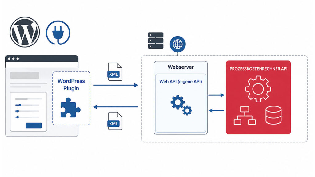 Prozesskostenrechner API Übersicht WordPress Plugin