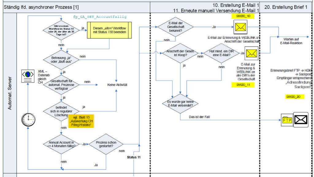 GOAHEAD Teil einer der vielen Workflowbeschreibungen