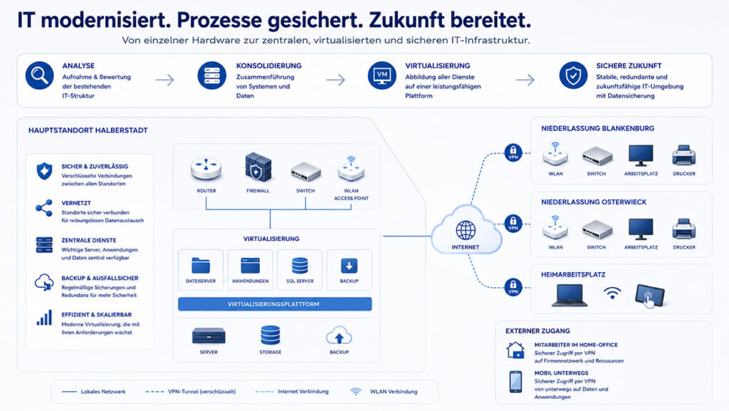 Zentrale IT Infrastruktur sicher vernetzt